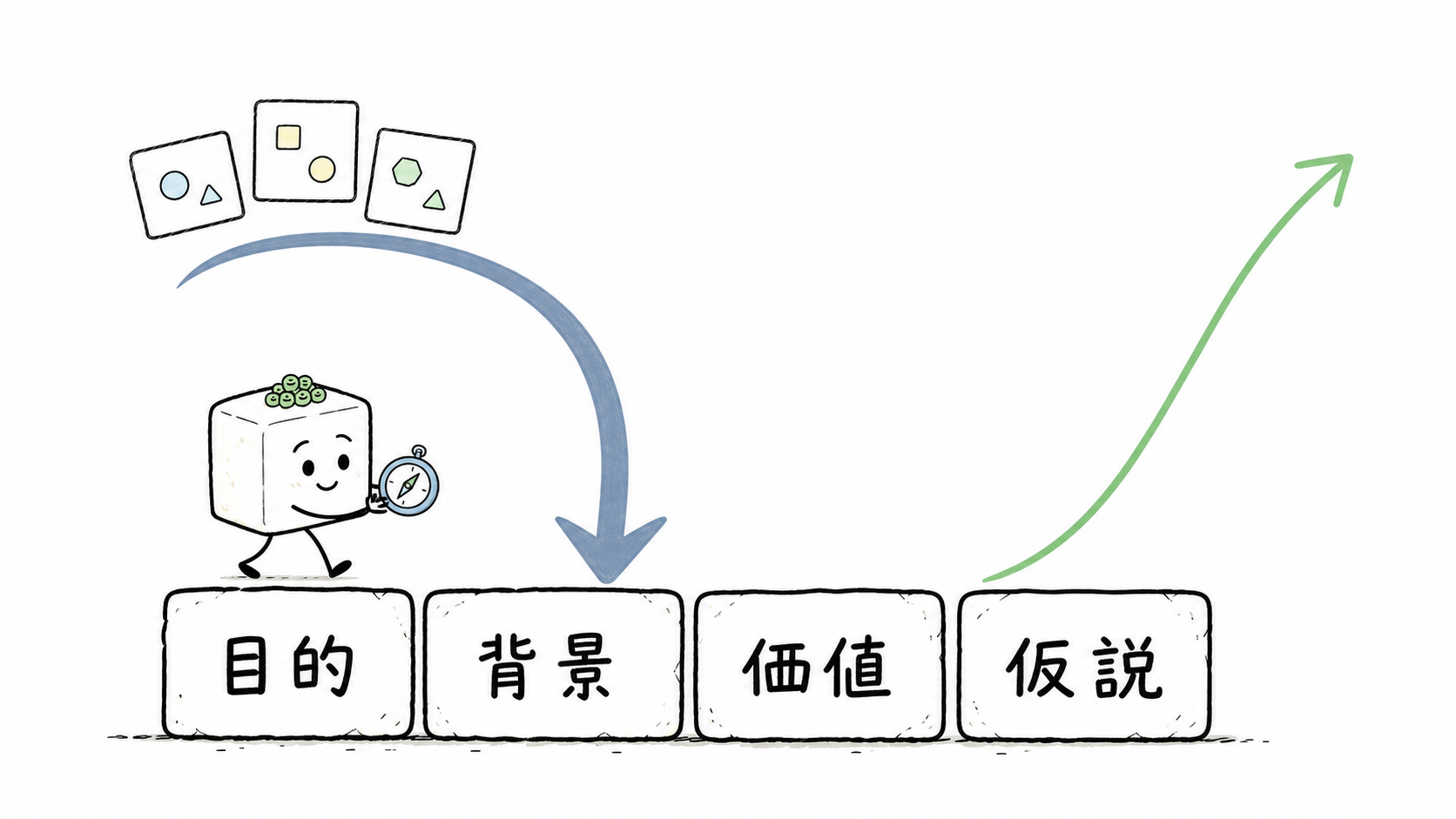 複数の選択肢から目的・背景・価値・仮説へ戻り、次の方向へ進むヒヤオの図